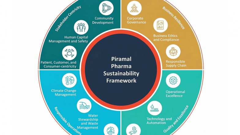 Business News | Piramal Pharma Strengthens Future Ready Operations with 22.6% Emissions Reduction, 41% Renewable Energy and Zero USFDA OAI Observations