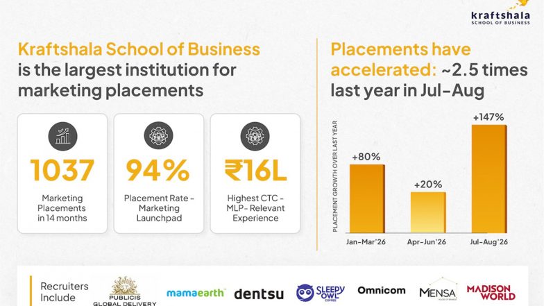 Business News | Kraftshala Becomes One of India's Largest Marketing B-Schools With 1,000 Plus Placements in 14 Months and Highest CTC of INR 16 Lakhs