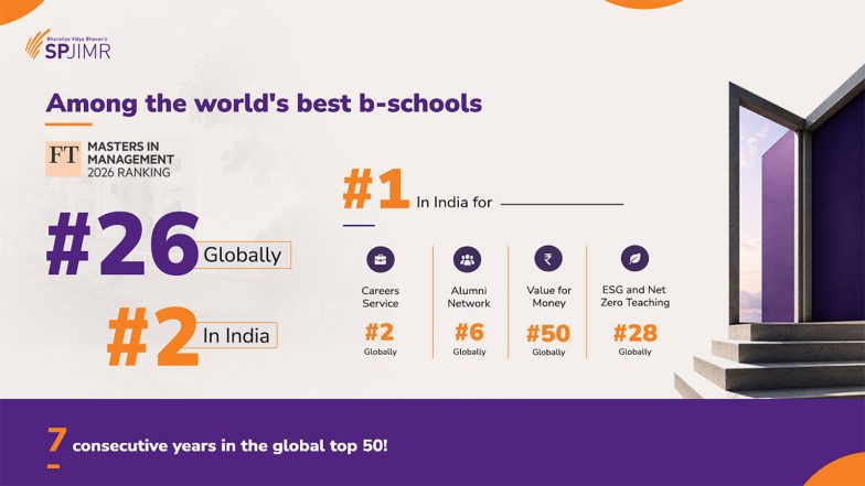 Business News | SPJIMR Rises to #26 Globally and Ranks #2 in India in FT Masters in Management 2026 Ranking