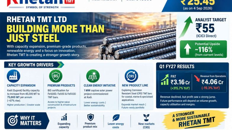 Business News | Rhetan TMT Ltd: Capacity, Product Upgradation and Energy Efficiency Create a New Growth Narrative