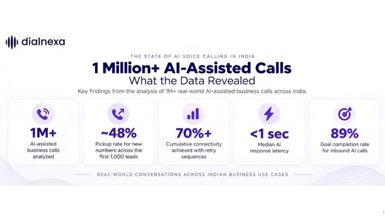 Business News | DialNexa Analyzes 1 Million+ AI-Assisted Calls to Reveal What Makes Voice AI Work in India