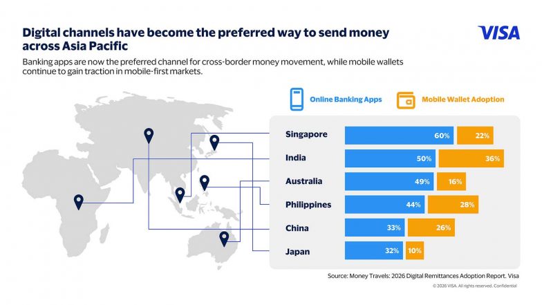Business News | Visa Study Shows Adoption of Digital Remittances Accelerates in Asia Pacific, with Trust Emerging as a Critical Enabler
