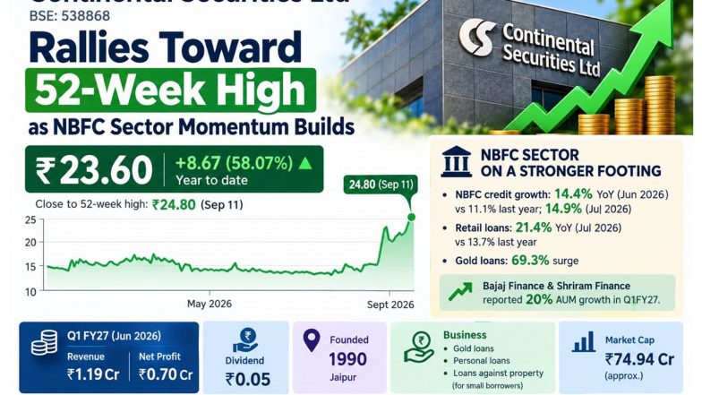 Business News | Continental Securities Rallies Toward 52-Week High as NBFC Sector Momentum Builds
