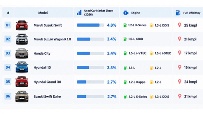 Business News | Best-Selling Used Cars in India in 2026: Why These Six Keep Topping the List