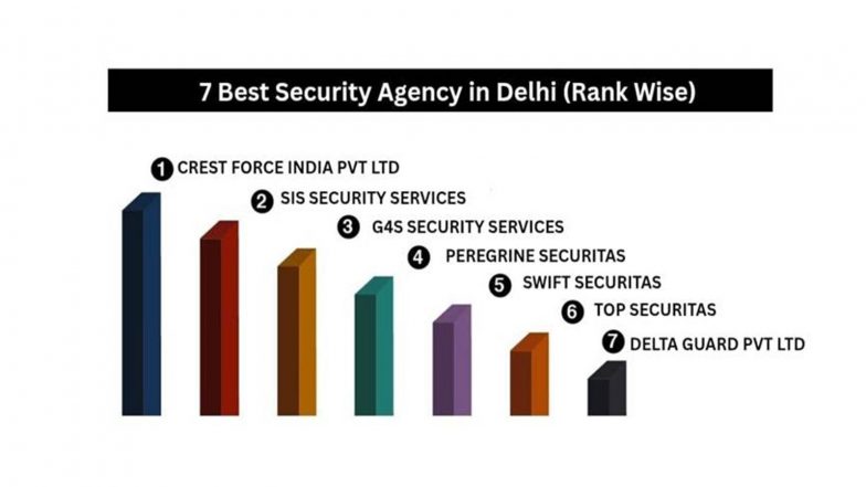 Business News | Top 7 Security Agency in Delhi