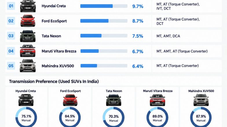 Business News | Best-Selling Used SUVs in India in 2026: Why These Five Keep Topping the List