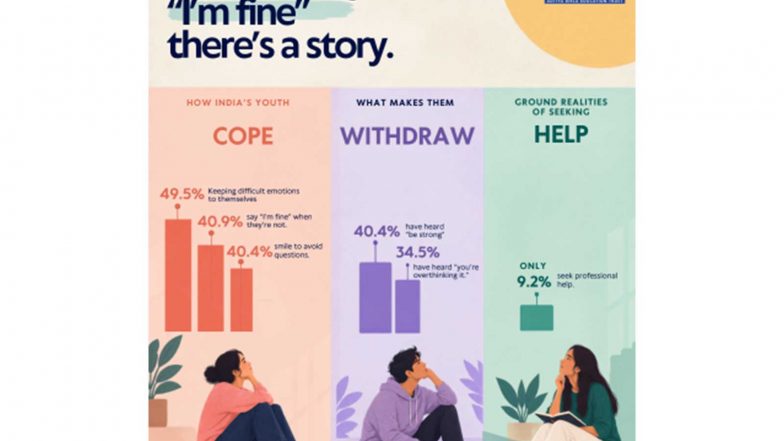 Business News | Mpower 2026 Survey: Nearly Half of Young People Navigate Emotional Distress Alone, With Only 9.2 Percent Seeking Professional Help
