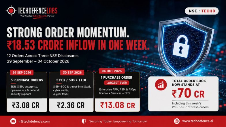 Business News | TechD Cybersecurity Wins Record Rs. 13.08 Crore Order; Order Book Stands at Rs. 70 Crore