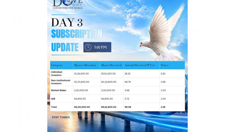 Business News | Dove Soft Limited’s SME IPO Closes with Strong Investor Response; Issue Subscribed 1.36 Times