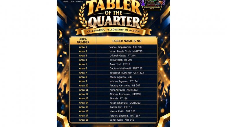 Business News | Tabler Utkarsh Gupta of Raipur United Round Table 344 Named Tabler of the Quarter for Area 3 in National Recognition