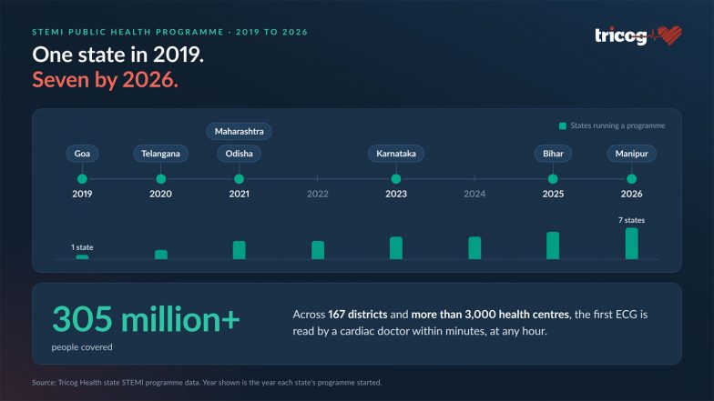 Business News | New Data Shows Tricog Health's Seven-State STEMI Programme is Catching Heart Attacks in Minutes and Lifting Survival