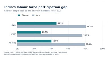 Business News | Flexible Hours, Wider Audiences: Can Digital Platforms Help Narrow India&rsquo;s Gender Gap in Paid Work?