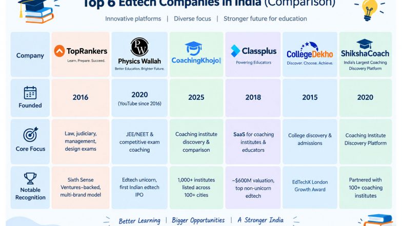 Business News | Top 6 New-Age Edtech Startups in India in 2026