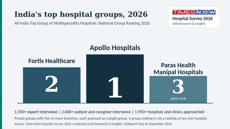 Business News | India's Leading Multispeciality Hospital Groups Ranked in 2026 National Survey