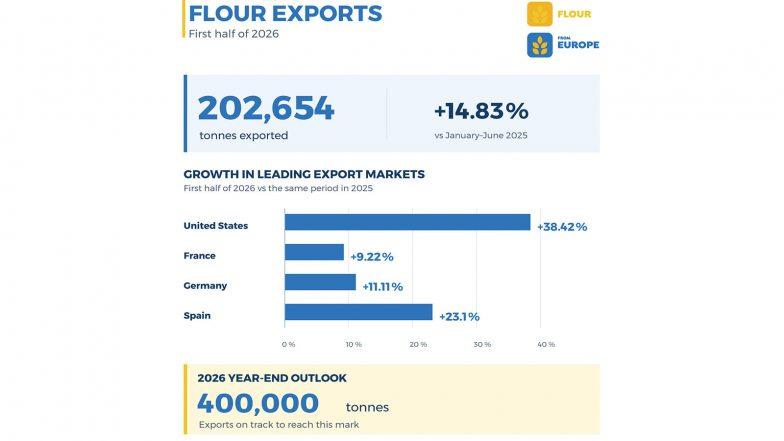Business News | Italian Soft Wheat Flour Exports Maintain Positive Momentum, Driven by the Commitment and Capabilities of the Italian Milling Industry