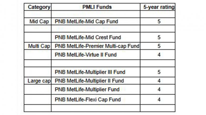 Business News | 99% of PNB MetLife's Equity Fund Assets Under Management Receive 4- or 5-Star Morningstar Ratings