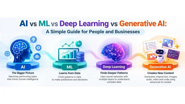 Business News | AI Vs ML Vs Deep Learning Vs Generative AI: A Simple Guide for People and Businesses
