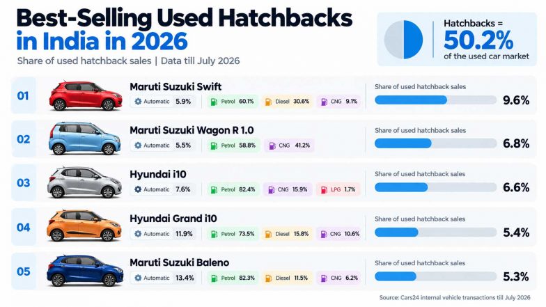 Business News | Best-Selling Used Hatchbacks in India in 2026: Why These Five Still Lead the Market