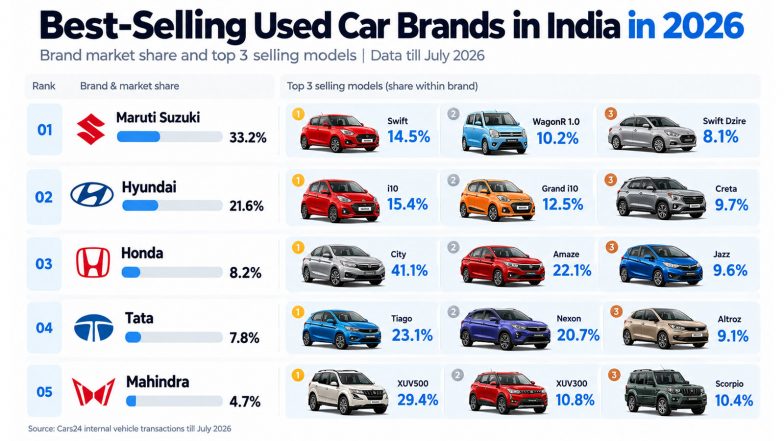 Business News | Most Popular Used Car Brands in India in 2026: What Buyers Trust and Why
