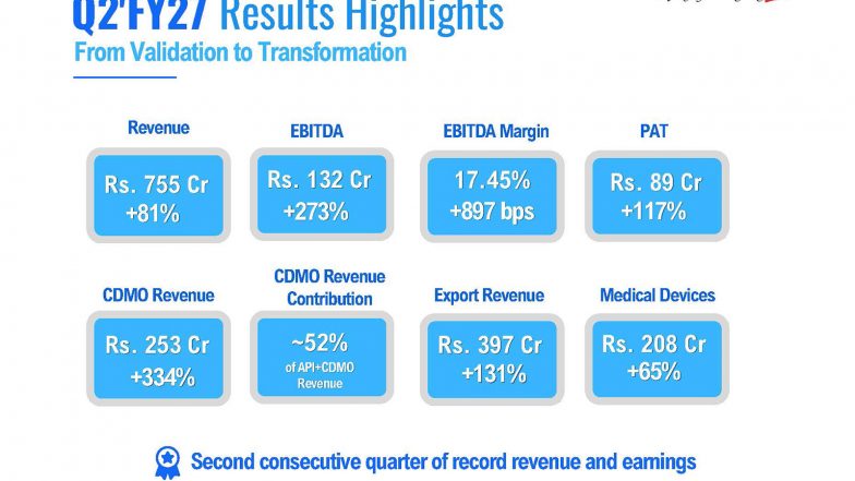 Business News | Morepen Hits Record Q2FY27 Revenue of Rs. 755 Cr; Driven by CDMO Momentum, EBITDA Surges 273% to Rs. 132 Cr in Q2FY27 and Rs. 220 Cr. in H1FY27