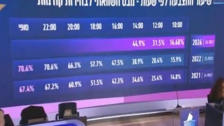 World News | Historic Election Surge: Israel Voter Turnout Hits Unprecedented 55.7% by 4 PM Local Time