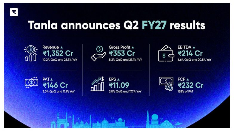 Business News | Tanla Announces Q2 FY27 Results