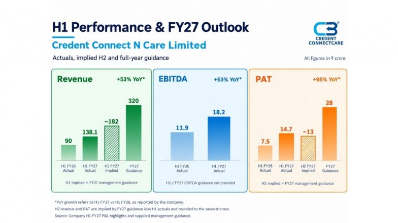 Business News | Credent Connect N Care Reports 53% Revenue Growth in H1 FY27, Outlines Vision 2030